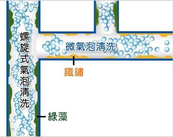 熱水忽冷忽熱,清洗水管,水管清洗,洗水管,水管清潔